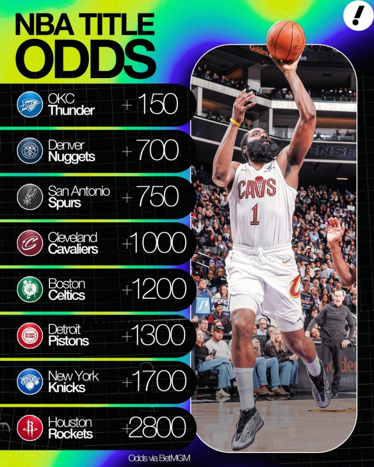 星空体育app下载-夺冠赔率：雷霆+150第1 掘金2&amp;马刺3 骑士+1000第4 火箭+2800第8