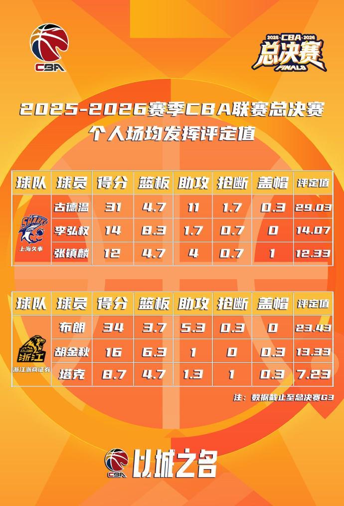 星空体育平台-CBA总决赛MVP最新排名：古德温高居首位，巴里-布朗位居第二